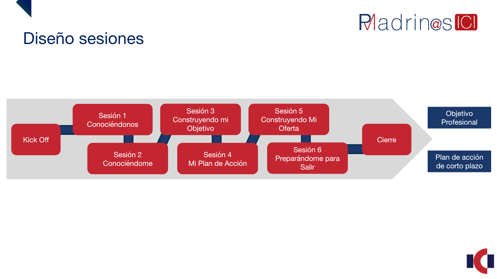 Diapositiva 4: Diseño sesiones